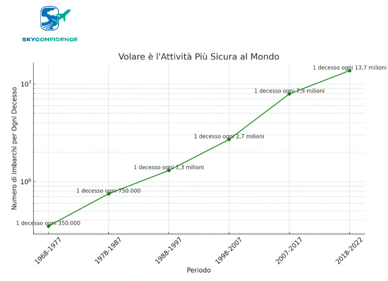 Volare è sicuro statistiche