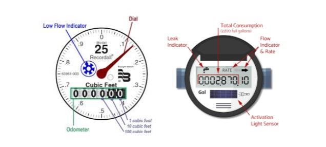 Two water meters with labels indicating parts like the dial, odometer, and total consumption.