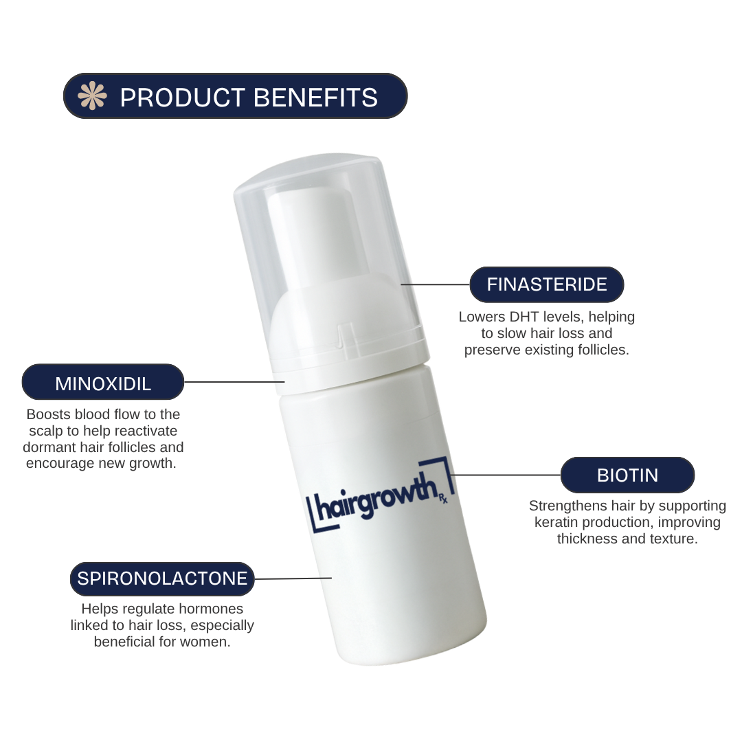 Hair growth product with Minoxidil, Finasteride, Biotin and Spironolactone.