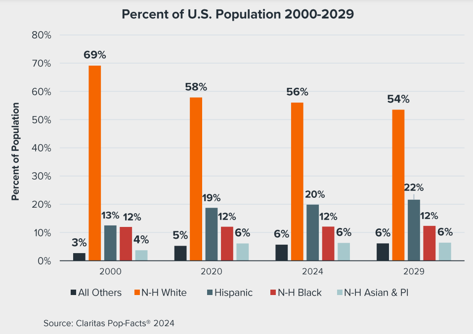 Percent of US population 2000-2029 graphic