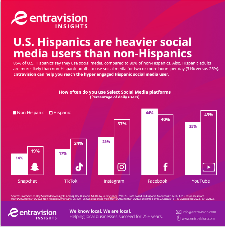 how often hispanics use social media platforms graph