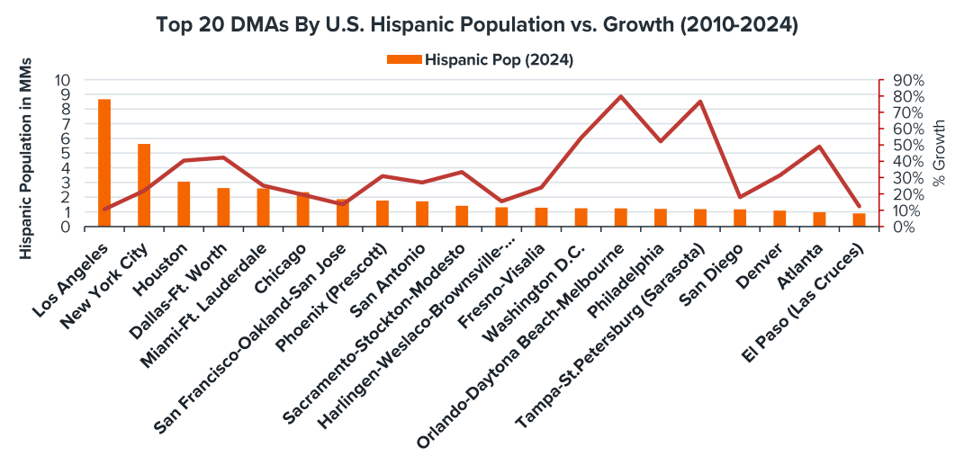 Graphic: top DMAs by us hispanic population growth (2010-2024)