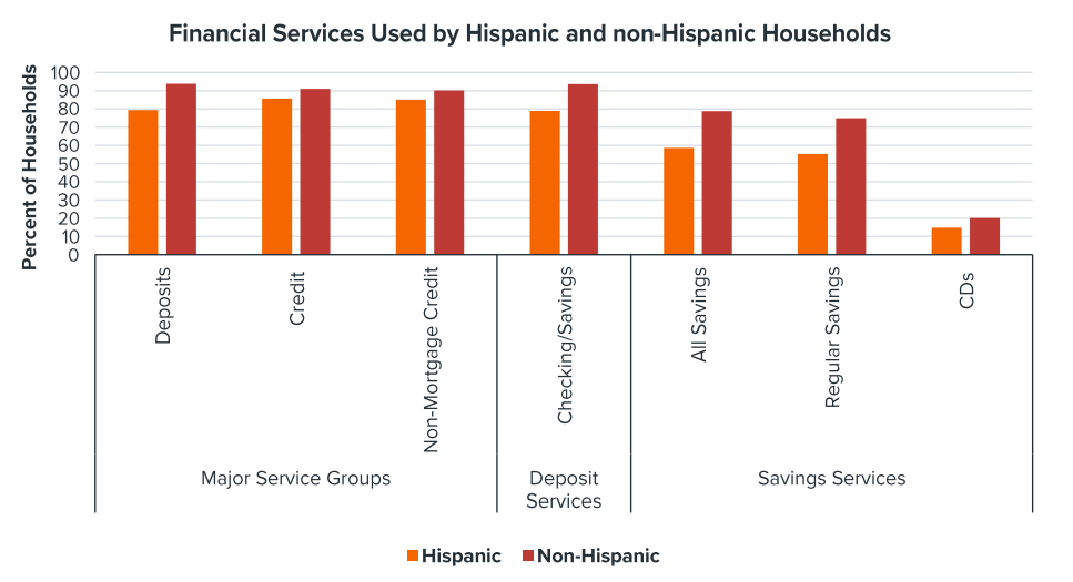 Financial Services used by Hispani and Non-Hispanic households graphic