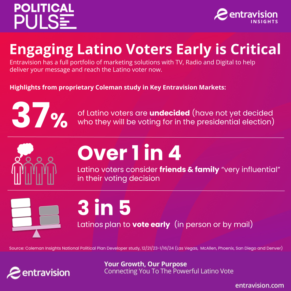 37 percent of latinos are undecided about who to vote for in 2024