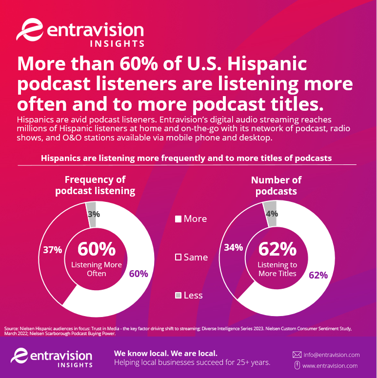 Hispanic Podcast listeners infographic