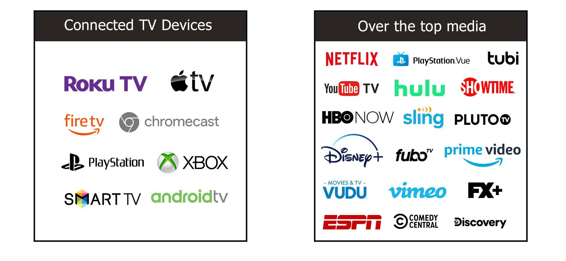 Two charts show the difference been Connected TV devices and OTT content, showcasing the importance of CTV/OTT ads and Connected TV marketing.