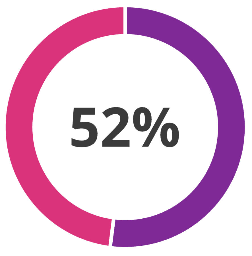 52% circle pie graphic