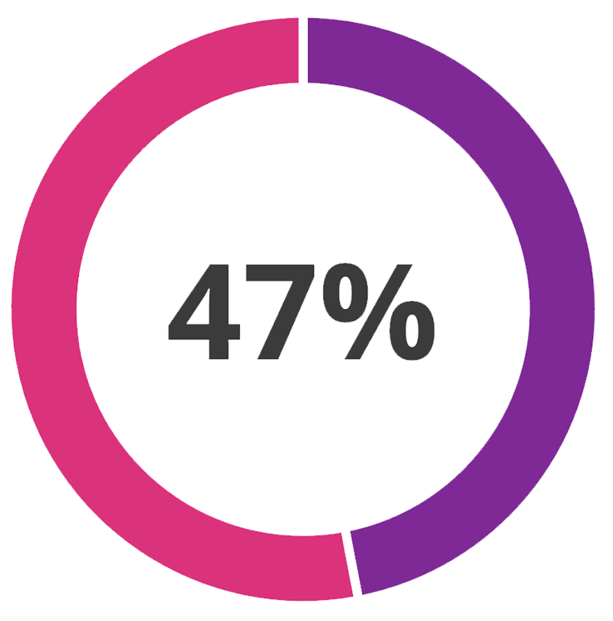 47% circle pie graphic