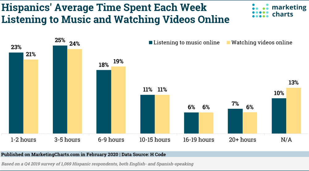 Graphic about Hispanics Avergage Time spent listening to music and watching videos online