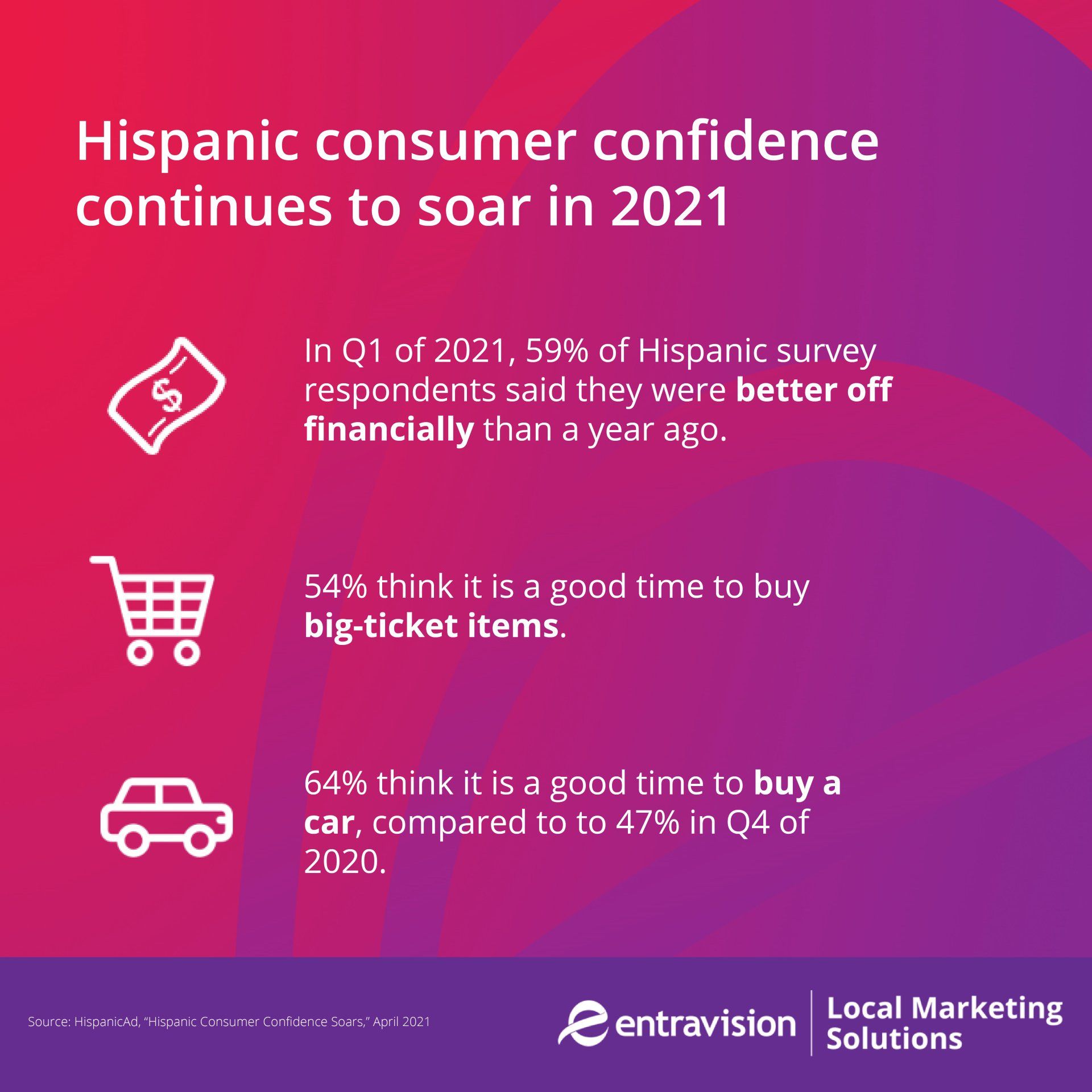 An infographic shows that Hispanic marketing is booming in 2021, with Hispanics agreeing that they are in a good place financially to buy big-ticket items. Small business marketing that includes Hispanic audiences is key!