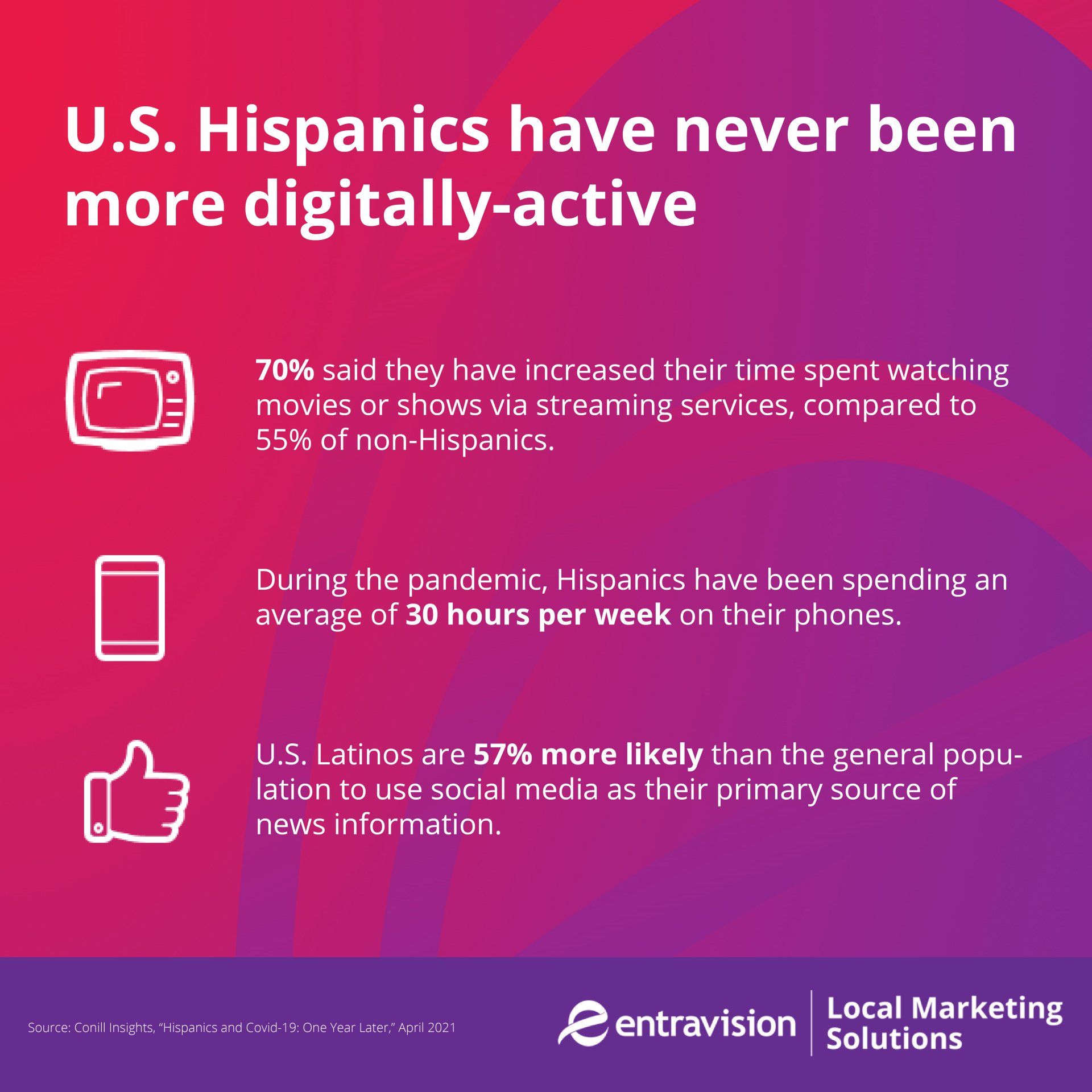 U.S. Hispanics are the ideal digital marketing audience, and their  digital usage rates outpace the general population. Learn how our Los Angeles digital marketing agency can help your business reach its goals!