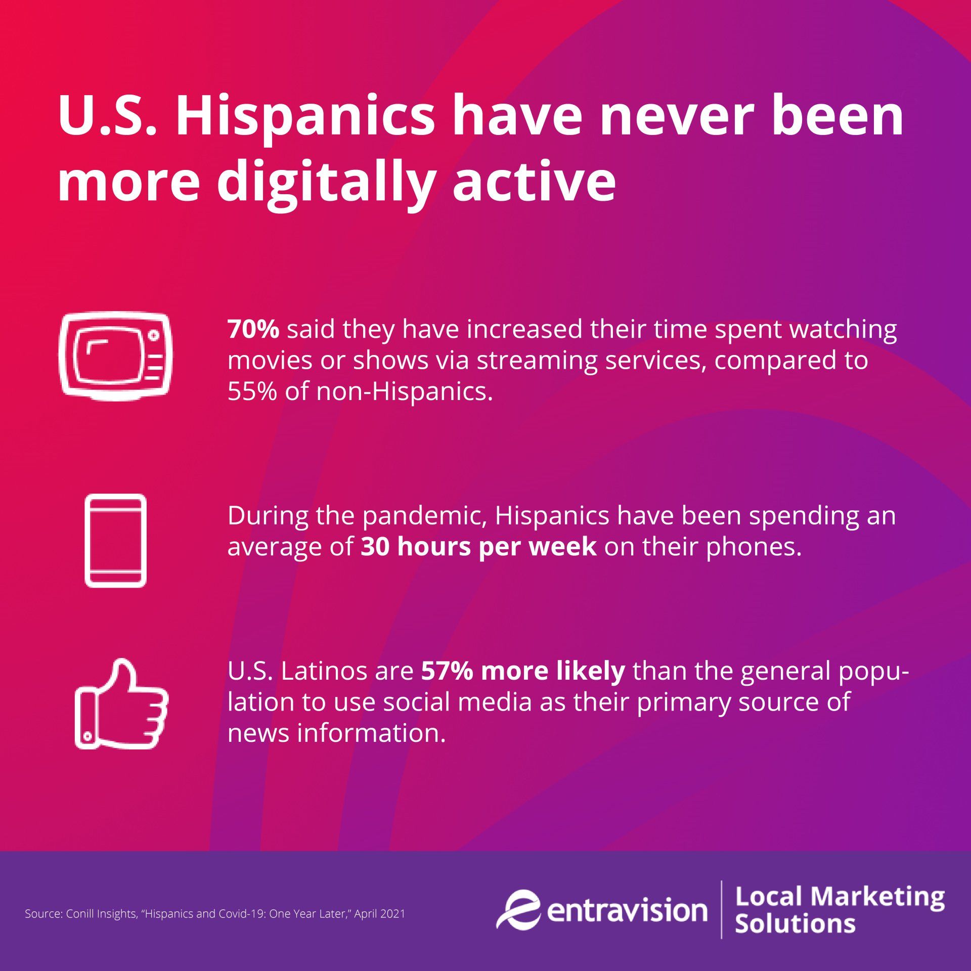 An Entravision infographic details how Hispanic audiences have never been as digitally active as they are now, making Hispanic marketing a perfect way to connect with them.