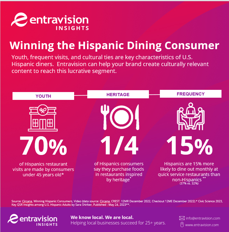hispanic dining consumer data 2023