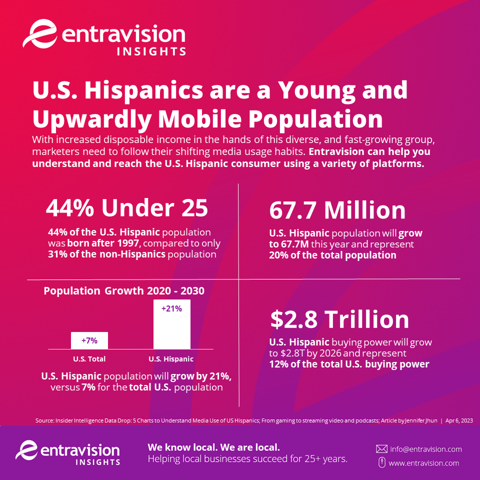 A chart shows statistics about how U.S. Hispanics are planning their post-pandemic futures, showing the importance of Hispanic marketing.