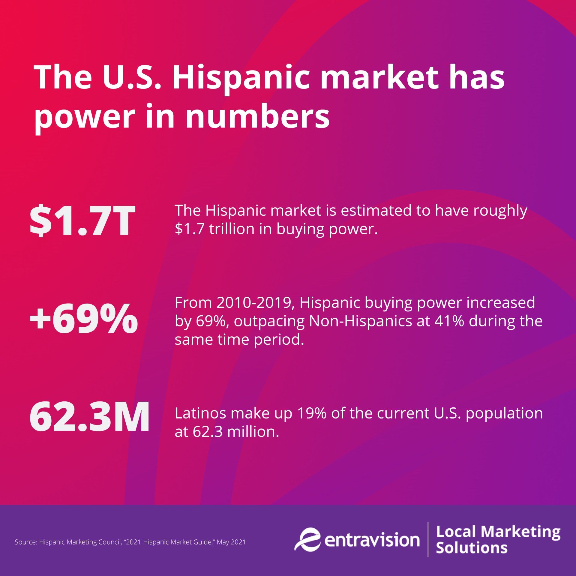 The Hispanic market has made major population and spending power gains. Using Hispanic marketing is a great way for businesses to connect with them!