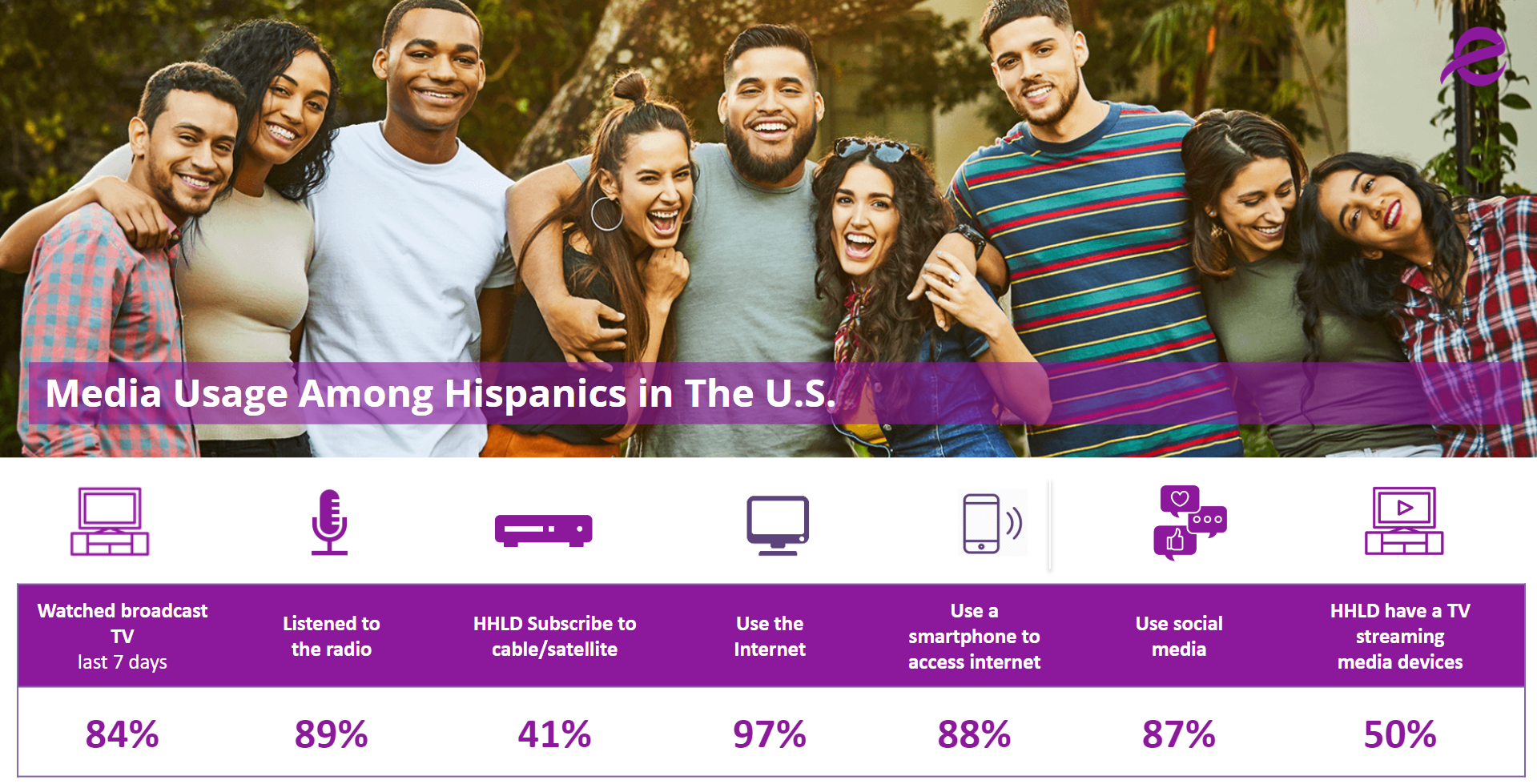 Infographic showing Media usage among hispanics in US