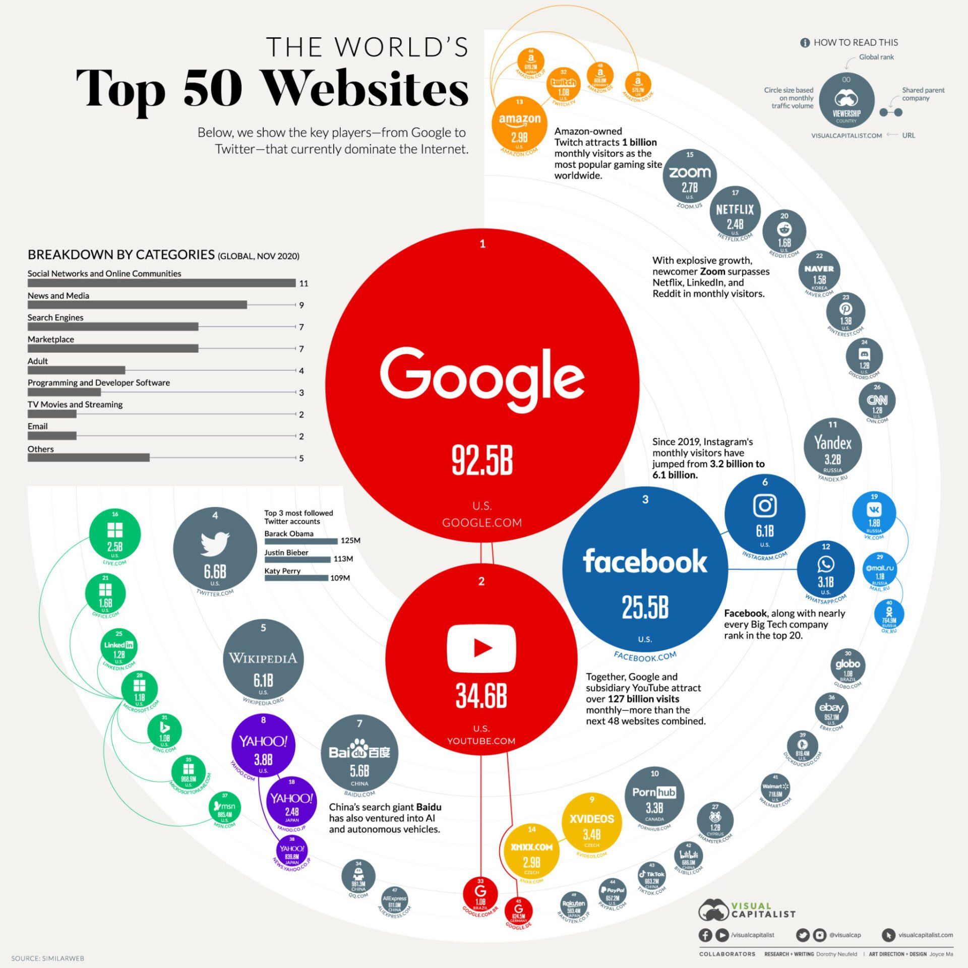 A chart shows the world's top 50 most visited websites, showing the importance of digital marketing to reach consumers on these platforms.