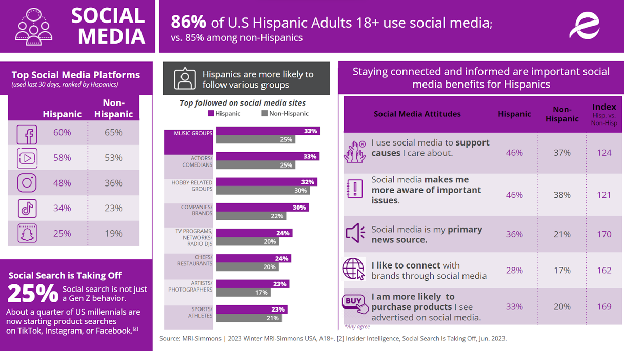 Infography about Usage of social Media by Hispanics in the US