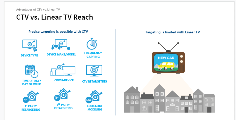 A chart shows the benefits of using CTV marketing vs. Linear TV marketing, showcasing the many benefits of CTV/OTT ads over traditional broadcast TV ads.