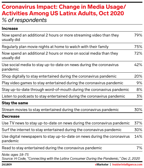A white, black, and red  eMarketer chart shows the impact of the pandemic on digital media use among U.S. Latino adults.