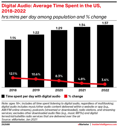 An eMarketer chart shows that digital audio time spent continues to increase from 2018-2022, showing the importance of digital audio marketing.