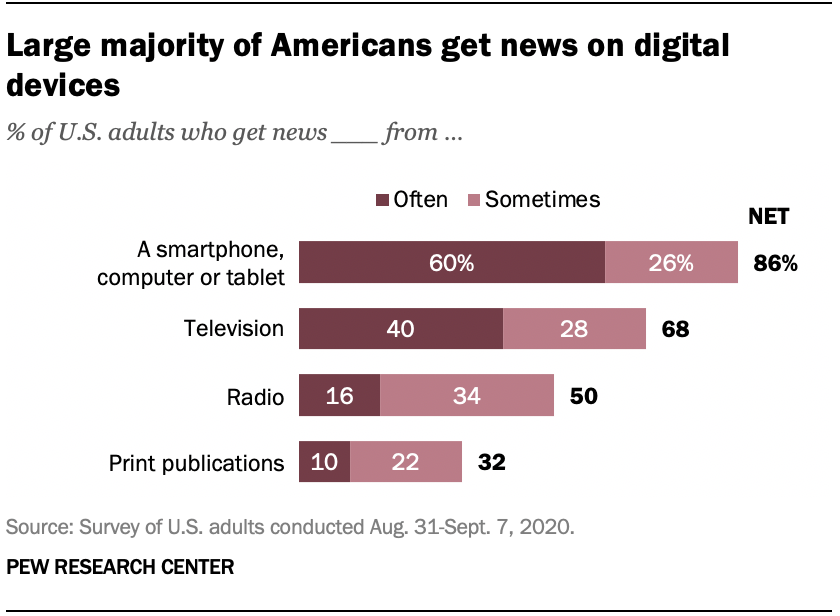 A Pew Research Center chart shows that a large majority of Americans get news on digital devices as opposed to traditional media.