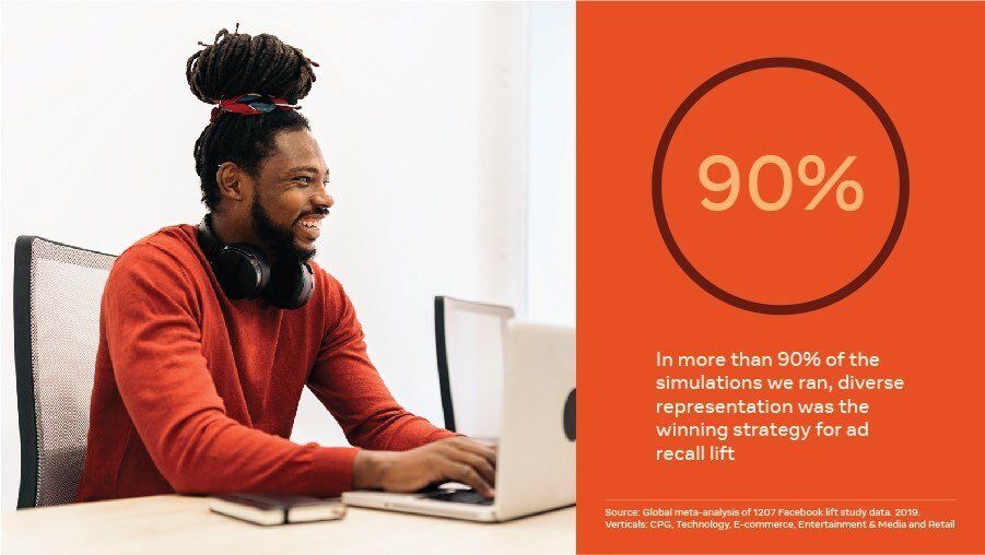 An image of a smiling  black man on his laptop next to text explains that  diverse representation improves ad recall lift within digital marketing campaigns.
