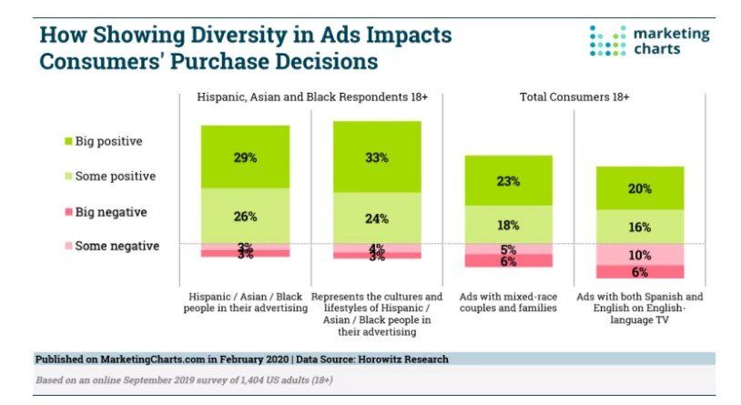 A chart shows the preference and importance of diversity and inclusion in ads. This makes Hispanic marketing campaigns a great way for consumers to see themselves represented.