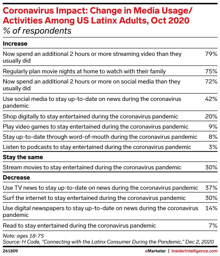 A red and white chart from eMarketer shows that U.S. Latino audiences have dramatically increased their digital media use in the last year.