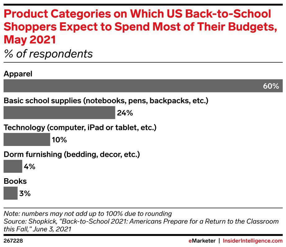A chart shows the top product categories for back to school marketing.