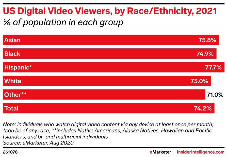 A red and white chart  shows that of all digital video viewers, Hispanic audiences are leading  the pack.