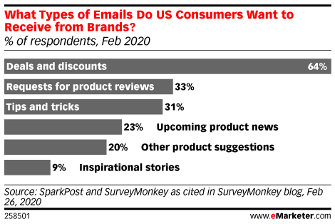 A chart shows the types of emails U.S. consumers want to receive from brands in their email marketing campaigns.