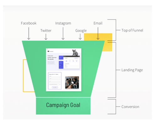 A  green digital marketing funnel shows that landing pages are in the middle of the diagram between awareness and conversion,