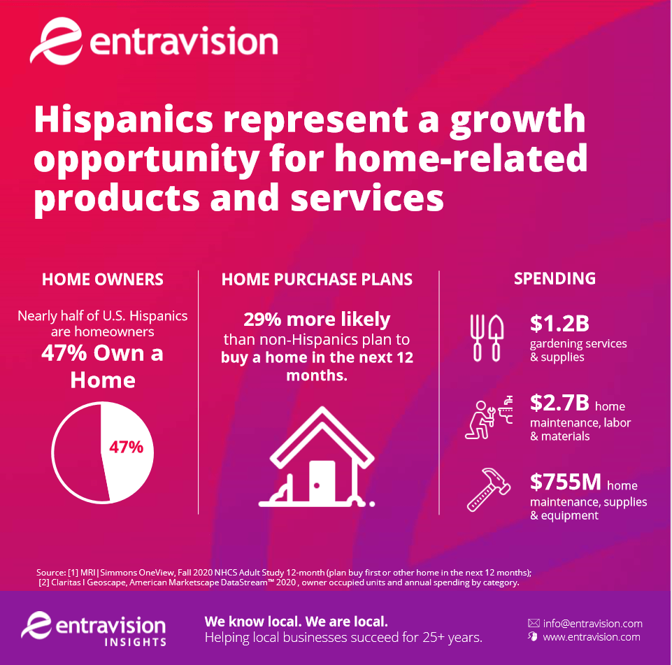 A chart shows the opportunities for home-related products and services among Hispanic audiences, showing that Hispanic marketing is a great way for these businesses to connect with them.