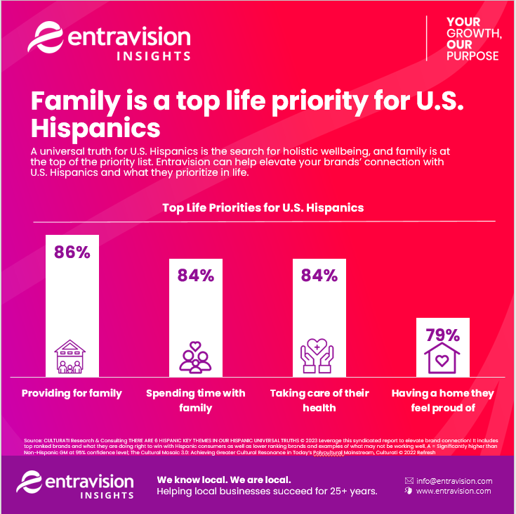 bar chart graphic about the top life priorities for US Hispanics