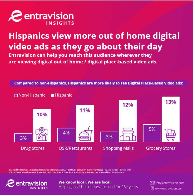 Infographic about DOOH video ads among US hispanics
