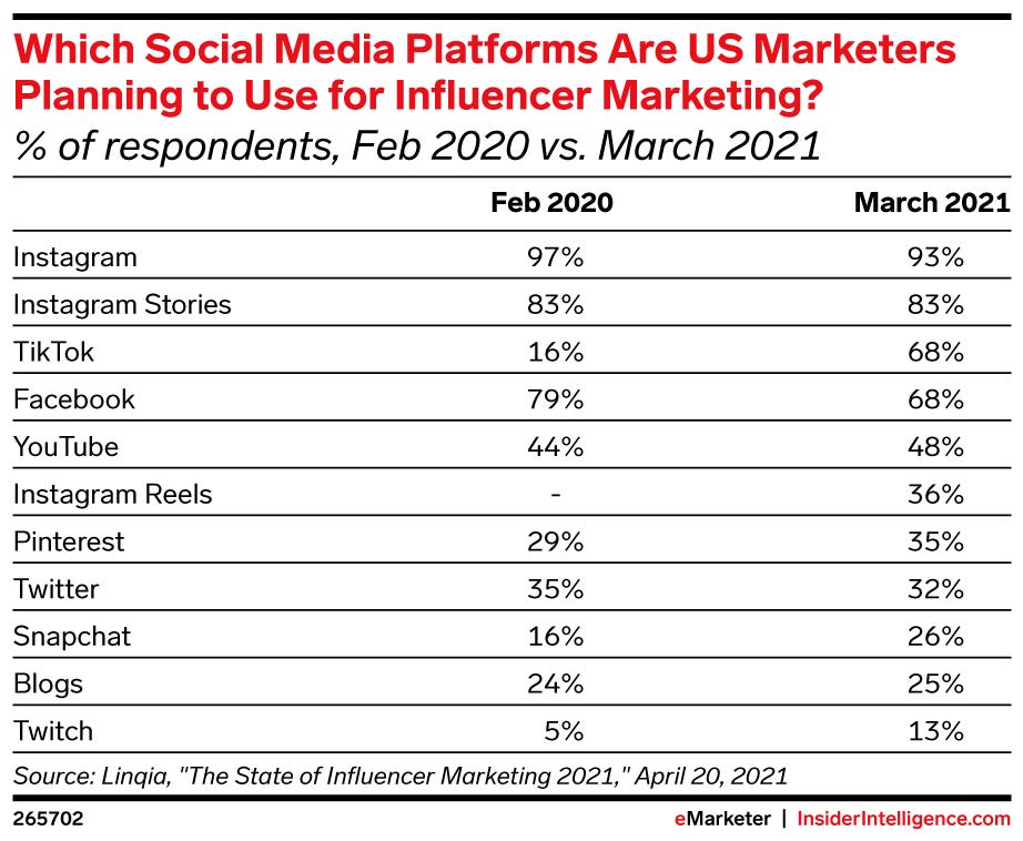 A chart from eMarketer shows the most popular social media marketing platforms.