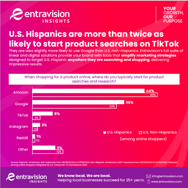 infographic about us hispanics are more than twice as likely to start product searches on tiktok
