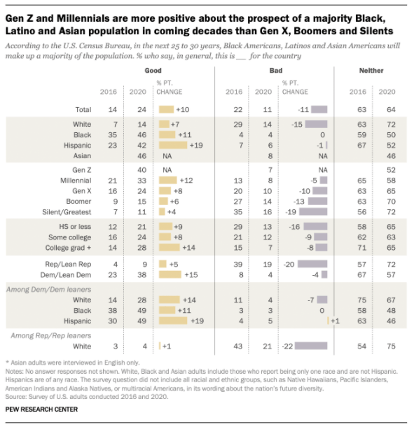 A graph shows the differences in race, generation, education, and political affiliation among the U.S. population who believe a majority diverse country is a good thing.