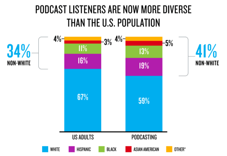A colorful chart image shows that podcast audiences are more multicultural than the total U.S. population, highlighting the importance of using digital marketing to reach multicultural audiences.