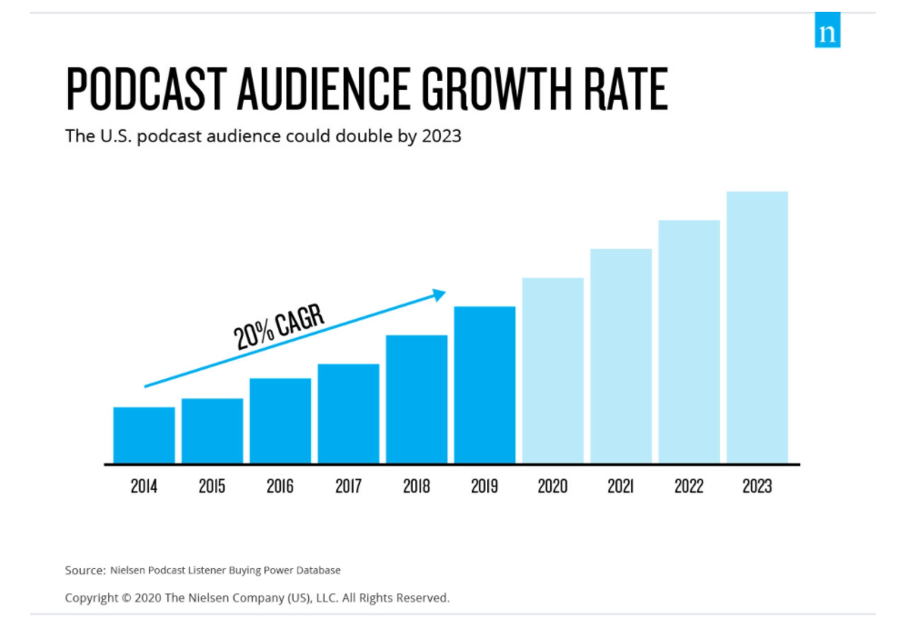 A Nielsen bar chart shows that podcast marketing audience growth rates are on the rise.