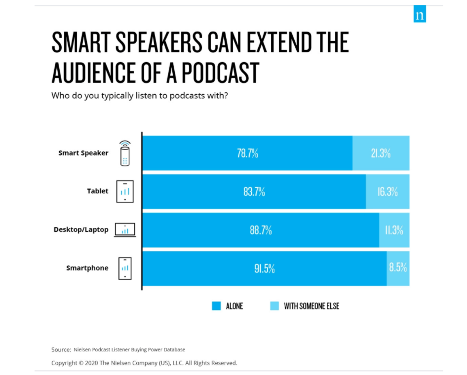 A podcast marketing chart by Nielsen shows that smart speakers can extend the audience of a podcast.