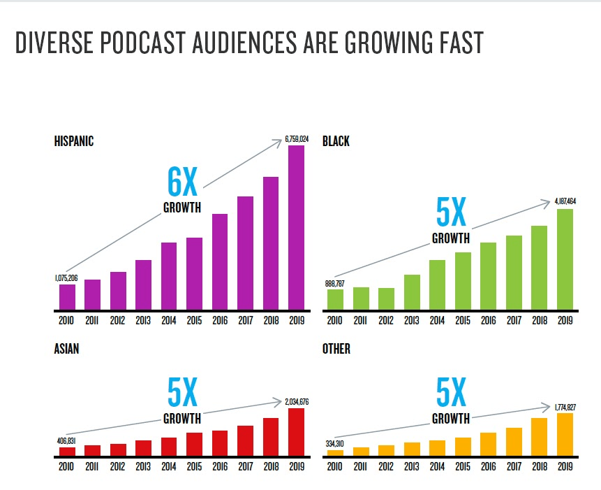 Several charts show that diverse podcast audiences are growing fast, including the Hispanic, Black, Asian, and 