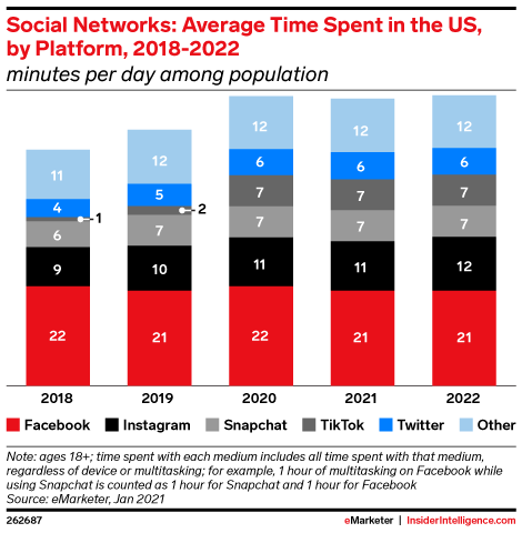 A chart shows the increase in social media use in the U.S. by platform.