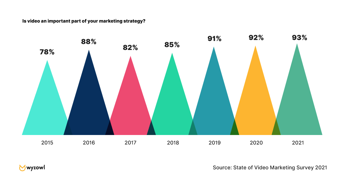 A chart shows that 93% of businesses say video marketing is an important part of their digital marketing strategy.