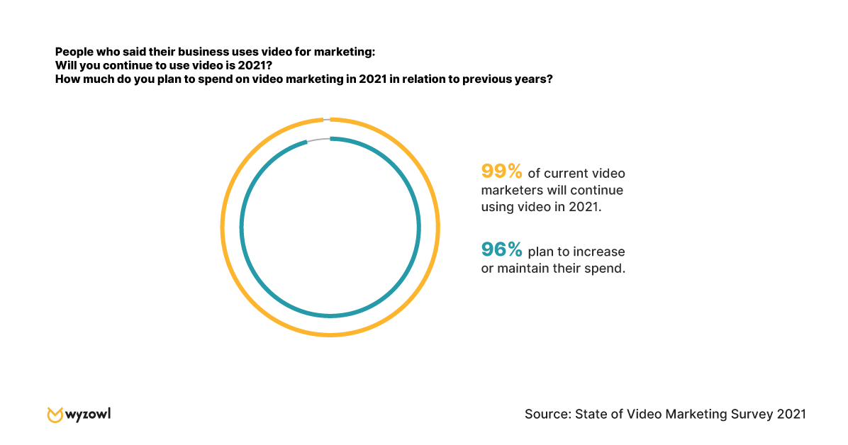 A chart shows that businesses are interested in video marketing, and the majority of video marketers will continue using video in 2021 and/or plan to increase or maintain their digital marketing spend on online video marketing.