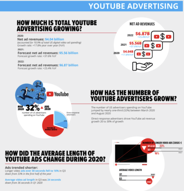 A chart shows the prevalence in YouTube advertising within digital marketing.
