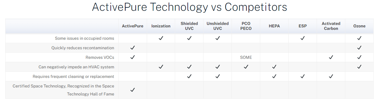 activepure technology vs competitors table
