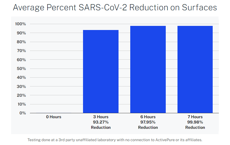 average percent sars-cov-2 reduction on surfaces table