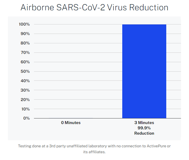 airborne sars-cov-2 virus reduction table